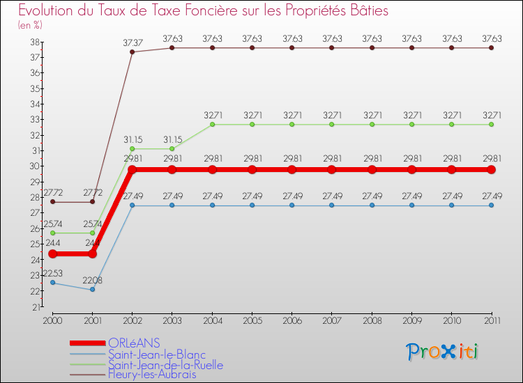 Evolution du taux de la taxe foncière sur le bati pour ORLéANS et les communes proches Comparaison des taux de taxe foncière sur le bati pour ORLéANS et les communes voisines