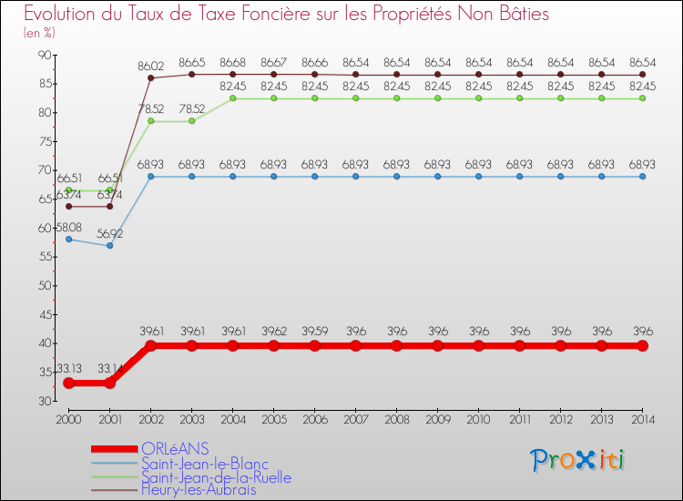 Evolution du taux de la taxe foncière sur les immeubles et terrains non batis pour ORLéANS et les communes proches de 2000 à 2014 Comparaison des taux de la taxe foncière sur les immeubles et terrains non batis pour ORLéANS et les communes voisines de 2000 à 2014