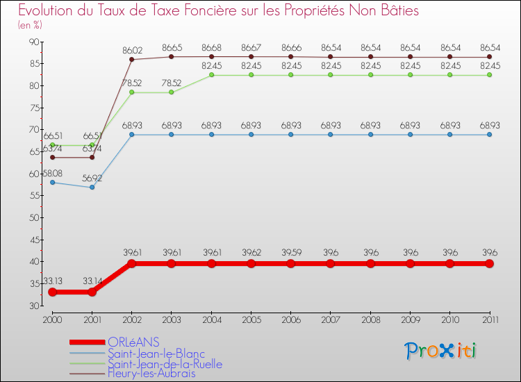 Evolution du taux de la taxe foncière sur les immeubles et terrains non batis pour ORLéANS et les communes proches Comparaison des taux de la taxe foncière sur les immeubles et terrains non batis pour ORLéANS et les communes voisines