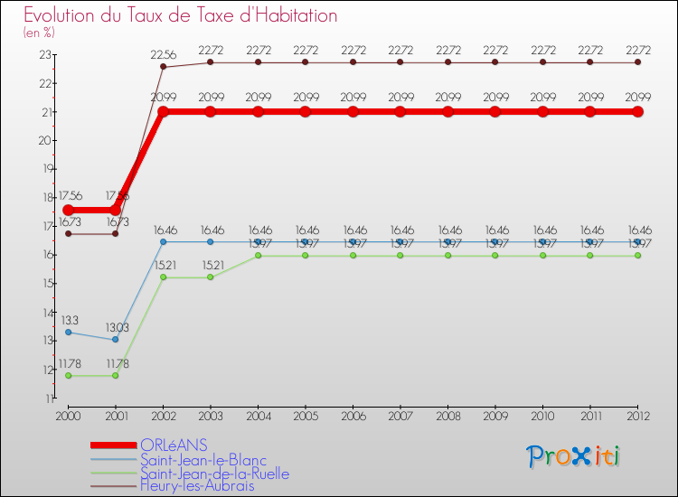 Evolution du taux de la taxe d'habitation pour ORLéANS et les communes proches Comparaison des taux de la taxe d'habitation pour ORLéANS et les communes voisines