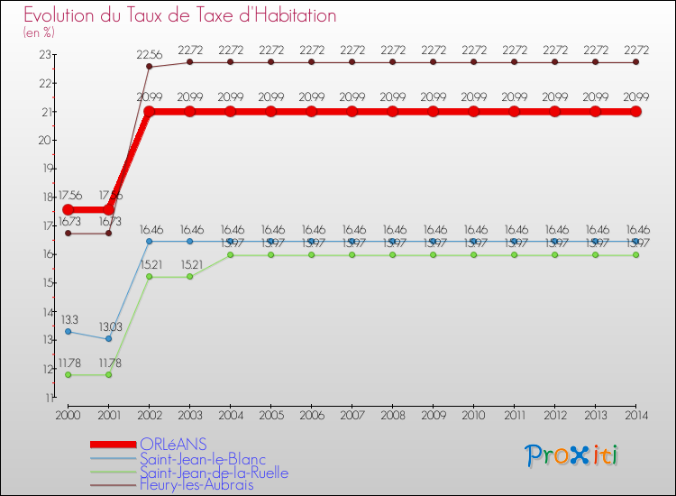 Evolution du taux de la taxe d'habitation pour ORLéANS et les communes proches de 2000 à 2014 Comparaison des taux de la taxe d'habitation pour ORLéANS et les communes voisines de 2000 à 2014