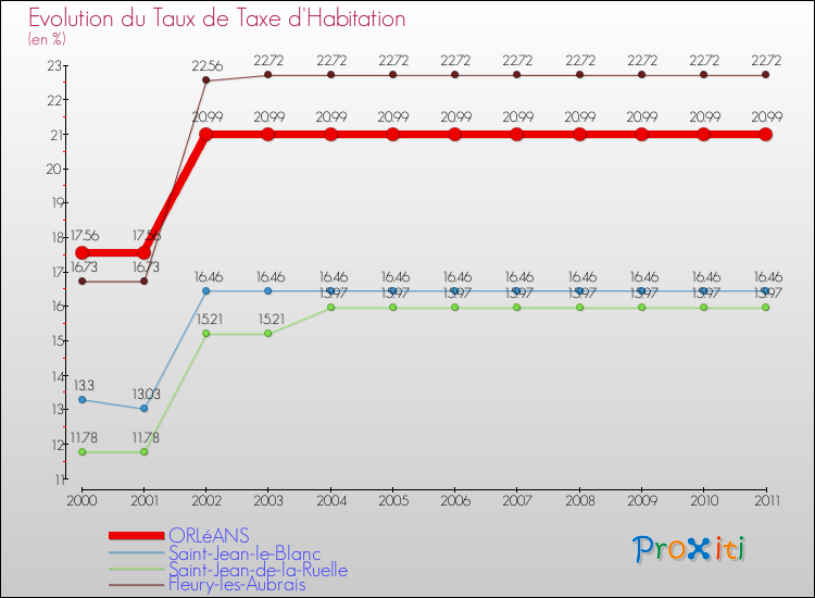 Evolution du taux de la taxe d'habitation pour ORLéANS et les communes proches Comparaison des taux de la taxe d'habitation pour ORLéANS et les communes voisines