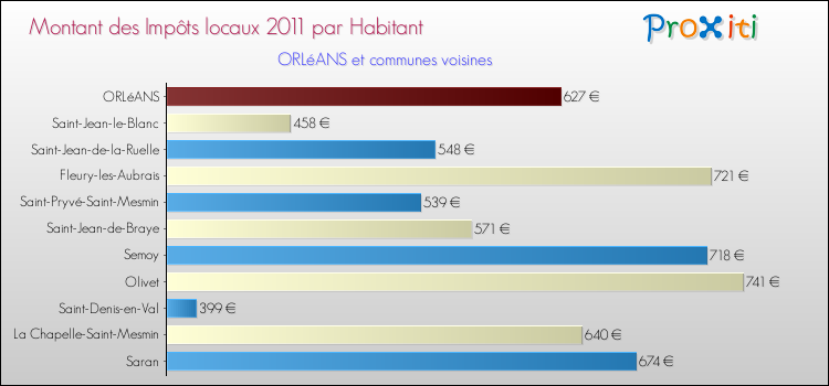 Montant des impôts locaux par Habitant pour ORLéANS et les communes proches Comparaison des impôts locaux par habitant pour ORLéANS et les communes voisines