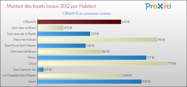 Montant des impôts locaux par Habitant pour ORLéANS et les communes proches Comparaison des impôts locaux par habitant pour ORLéANS et les communes voisines