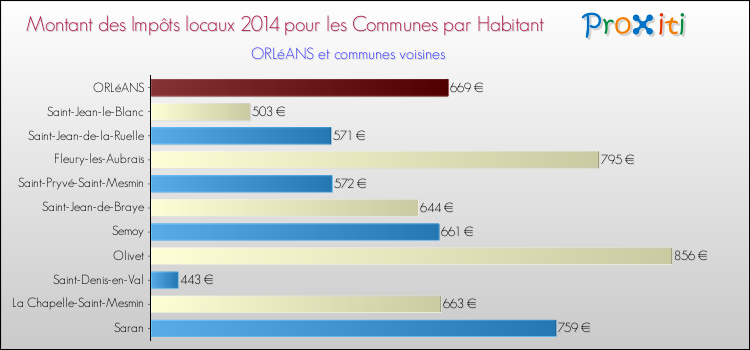 Montant des impôts locaux par Habitant pour ORLéANS et les communes proches en 2014 Comparaison des impôts locaux par habitant pour ORLéANS et les communes voisines en 2014