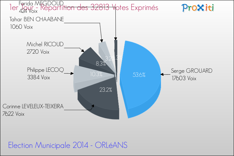 Répartition des votes exprimés au 1er Tour des Elections Municipales 2014 de la commune de ORLéANS Elections Municipales 2014 - Répartition des votes exprimés au 1er Tour pour la commune de ORLéANS