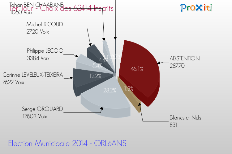 Résultats par rapport aux inscrits au 1er Tour des Elections Municipales 2014 de la commune de ORLéANS Elections Municipales 2014 - Résultats par rapport aux inscrits au 1er Tour pour la commune de ORLéANS