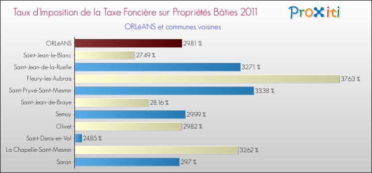 Taux d'imposition de la taxe foncière sur le bati 2011 pour ORLéANS et les communes proches Comparaison des taux d'imposition de la taxe foncière sur le bati 2011 pour ORLéANS et les communes voisines
