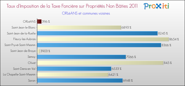 Taux d'imposition de la taxe foncière sur les immeubles et terrains non batis 2011 pour ORLéANS et les communes proches Comparaison des taux d'imposition de la taxe foncière sur les immeubles et terrains non batis 2011 pour ORLéANS et les communes voisines