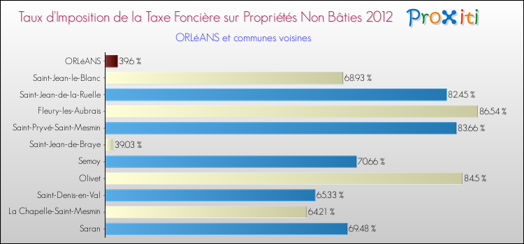 Taux d'imposition de la taxe foncière sur les immeubles et terrains non batis 2012 pour ORLéANS et les communes proches Comparaison des taux d'imposition de la taxe foncière sur les immeubles et terrains non batis 2012 pour ORLéANS et les communes voisines