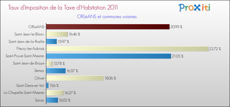 Taux d'imposition de la taxe d'habitation 2011 pour ORLéANS et les communes proches Comparaison des taux d'imposition de la taxe d'habitation 2011 pour ORLéANS et les communes voisines