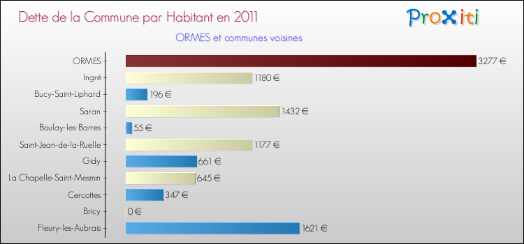 Dette par habitant de la commune en 2011 pour ORMES et les communes proches Comparaison de la dette par habitant de la commune en 2011 pour ORMES et les communes voisines