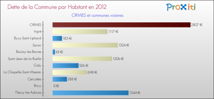 Dette par habitant de la commune en 2012 pour ORMES et les communes proches Comparaison de la dette par habitant de la commune en 2012 pour ORMES et les communes voisines