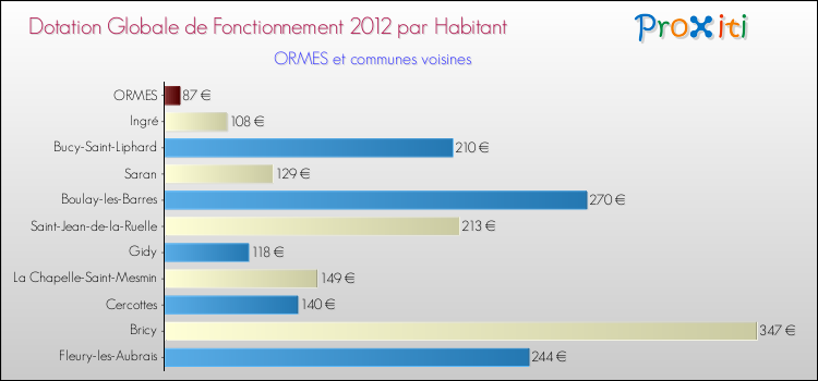 Montant des dotations globales de fonctionnement DGF par Habitant pour ORMES et les communes proches Comparaison des des dotations globales de fonctionnement DGF par habitant pour ORMES et les communes voisines