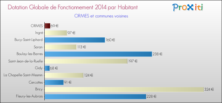 Montant des dotations globales de fonctionnement DGF par Habitant pour ORMES et les communes proches en 2014. Comparaison des des dotations globales de fonctionnement DGF par habitant pour ORMES et les communes voisines en 2014.