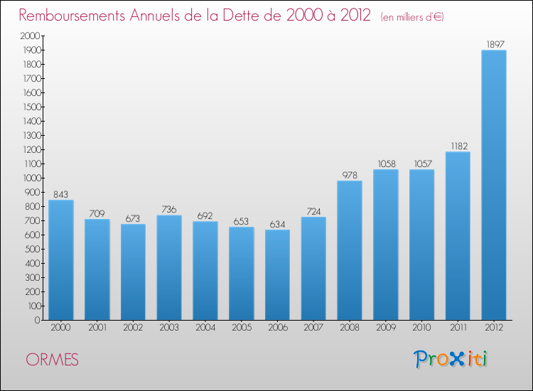 Evolution de l'annuité de la dette pour la commune de ORMES de 2000 à 2012 Annuités de la dette pour ORMES de 2000 à 2012