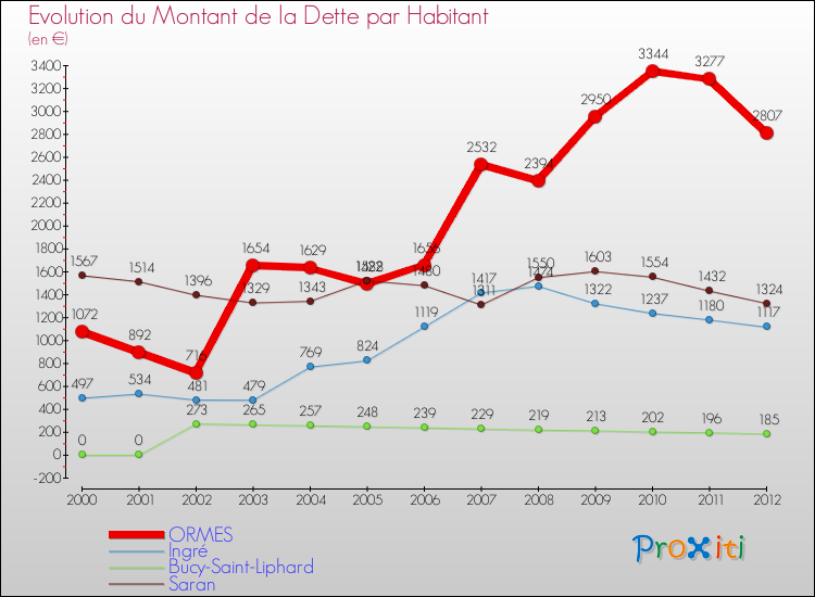 Evolution de la dette par habitant pour la commune de ORMES et les communes proches de 2000 à 2012 Comparaison de la dette par habitant pour ORMES et les communes voisines de 2000 à 2012