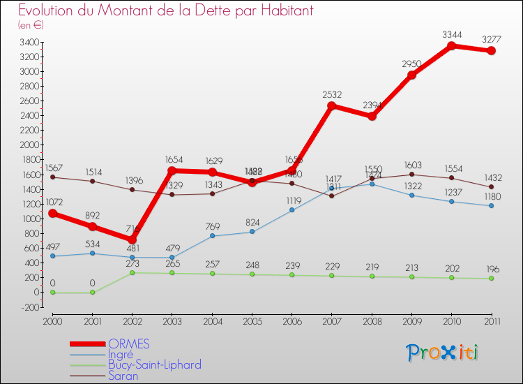 Evolution de la dette par habitant pour la commune de ORMES et les communes proches Comparaison de la dette par habitant pour ORMES et les communes voisines