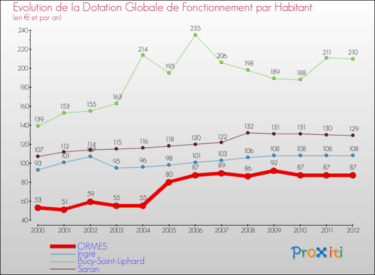 Evolution et montant de la dotation globale de fonctionnement par Habitant pour ORMES et les communes proches Comparaison des dotations globales de fonctionnement par habitant pour ORMES et les communes voisines