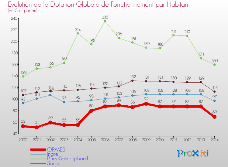 Evolution et montant de la dotation globale de fonctionnement par Habitant pour ORMES et les communes proches de 2000 à 2014. Comparaison des dotations globales de fonctionnement par habitant pour ORMES et les communes voisines de 2000 à 2014.