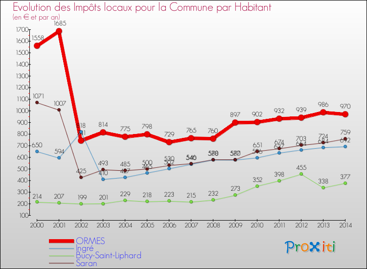Evolution et montant des impôts locaux par Habitant pour ORMES et les communes proches de 2000 à 2014 Comparaison des impôts locaux par habitant pour ORMES et les communes voisines de 2000 à 2014