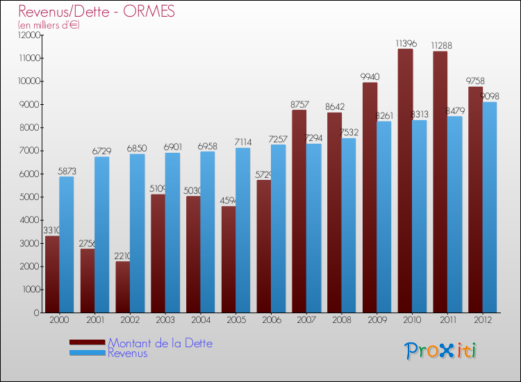 Evolution comparée de la dette et des revenus pour la commune de ORMES de 2000 à 2012 Comparaison de la dette et des revenus pour ORMES de 2000 à 2012