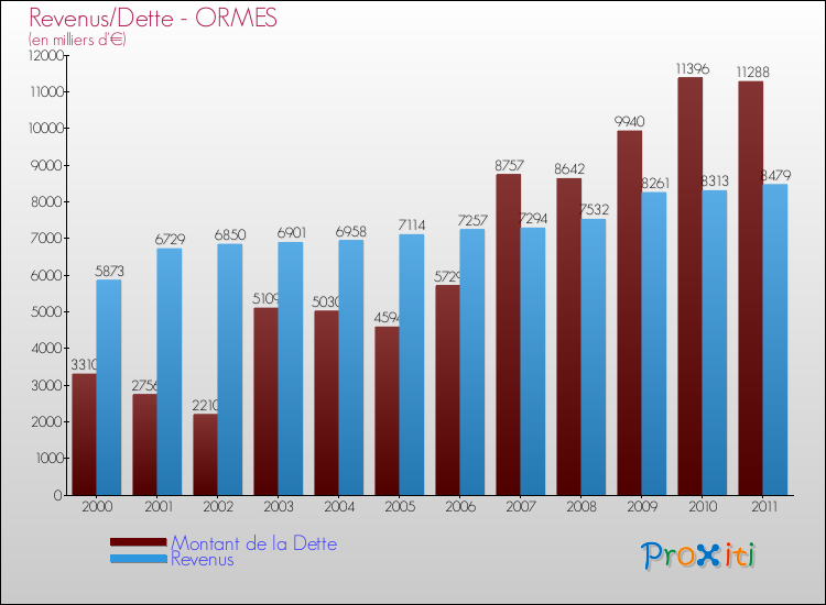 Evolution comparée de la dette et des revenus pour la commune de ORMES de 2000 à 2011 Comparaison de la dette et des revenus pour ORMES de 2000 à 2011