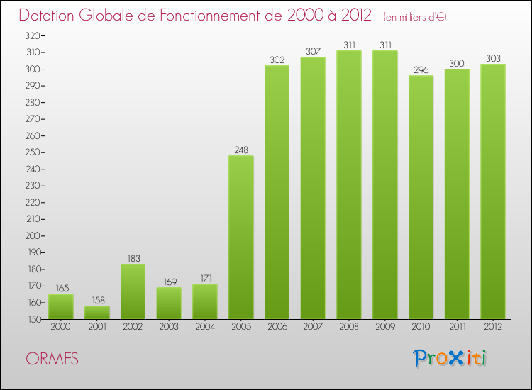 Evolution du montant de la Dotation Globale de Fonctionnement pour la commune de ORMES de 2000 à 2012 Evolution du montant de la Dotation Globale de Fonctionnement pour ORMES de 2000 à 2012