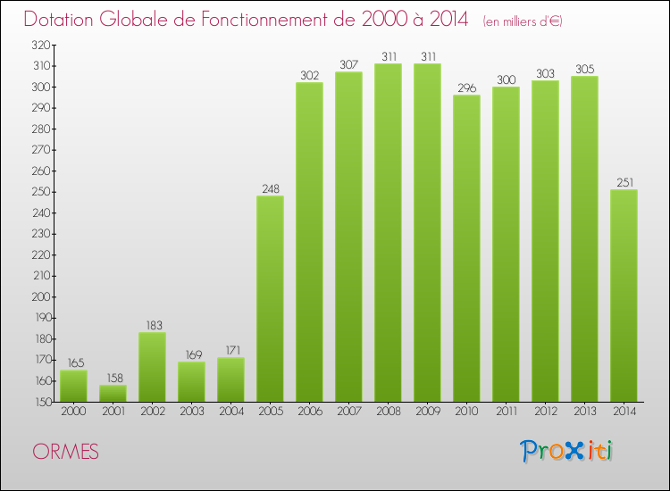 Evolution du montant de la Dotation Globale de Fonctionnement pour la commune de ORMES de 2000 à 2014 Evolution du montant de la Dotation Globale de Fonctionnement pour ORMES de 2000 à 2014