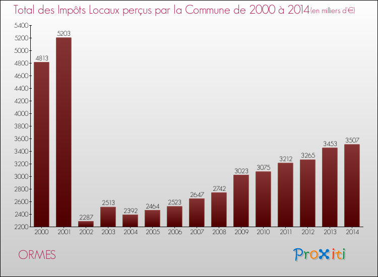 Evolution des Impôts Locaux pour la commune de ORMES de 2000 à 2014 Evolution des Impôts Locaux pour ORMES de 2000 à 2014