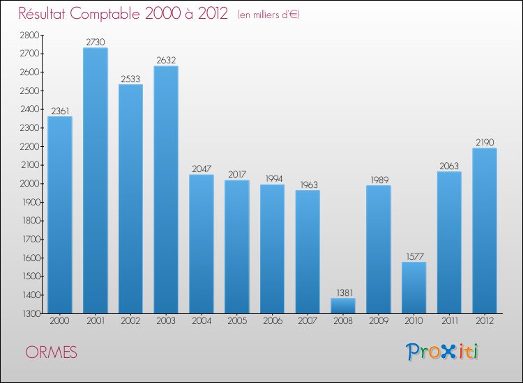 Evolution du résultat comptable pour la commune de ORMES de 2000 à 2012 Evolution du résultat comptable pour ORMES de 2000 à 2012
