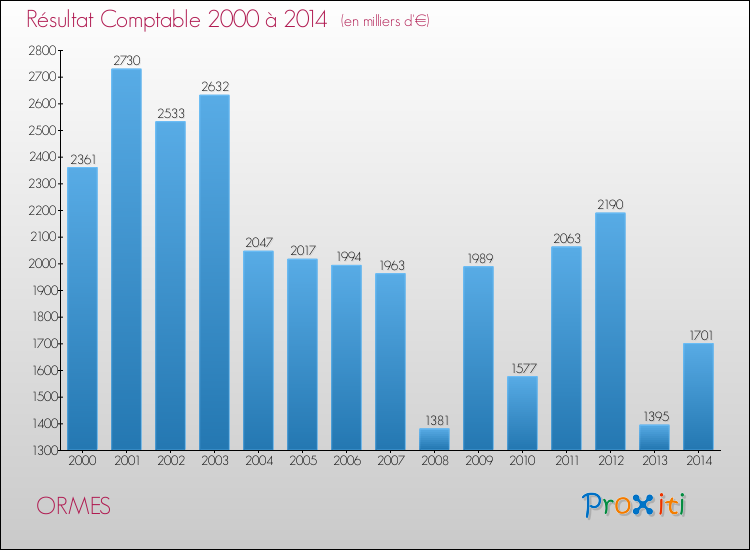 Evolution du résultat comptable pour la commune de ORMES de 2000 à 2014 Evolution du résultat comptable pour ORMES de 2000 à 2014
