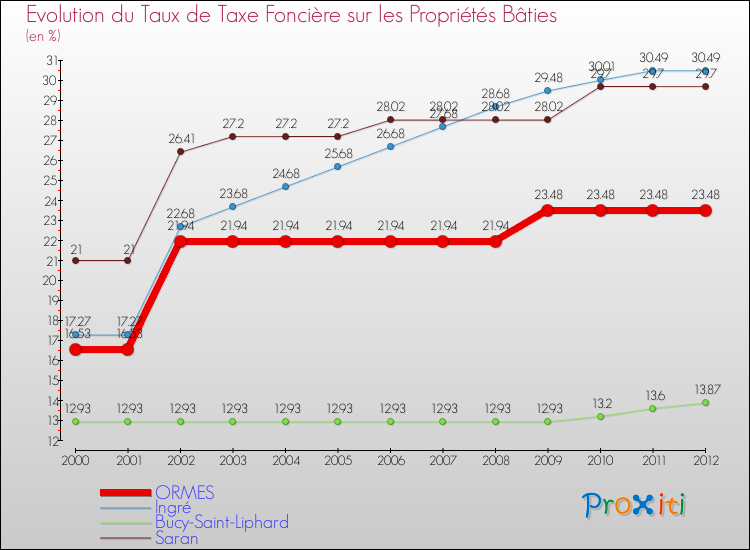 Evolution du taux de la taxe foncière sur le bati pour ORMES et les communes proches de 2000 à 2012 Comparaison des taux de taxe foncière sur le bati pour ORMES et les communes voisines de 2000 à 2012