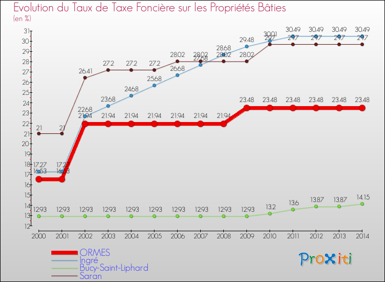 Evolution du taux de la taxe foncière sur le bati pour ORMES et les communes proches de 2000 à 2014 Comparaison des taux de taxe foncière sur le bati pour ORMES et les communes voisines de 2000 à 2014