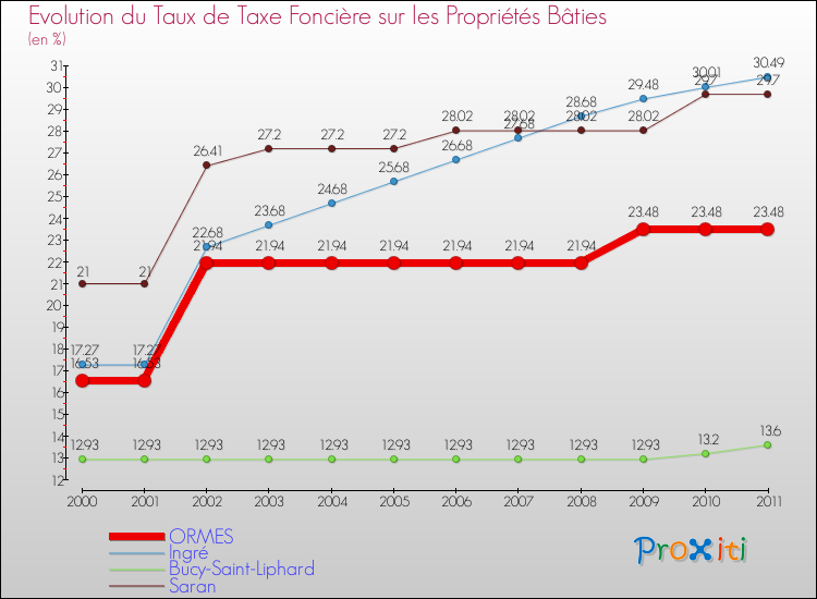 Evolution du taux de la taxe foncière sur le bati pour ORMES et les communes proches Comparaison des taux de taxe foncière sur le bati pour ORMES et les communes voisines