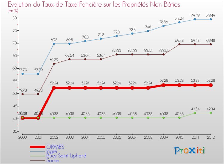 Evolution du taux de la taxe foncière sur les immeubles et terrains non batis pour ORMES et les communes proches de 2000 à 2012 Comparaison des taux de la taxe foncière sur les immeubles et terrains non batis pour ORMES et les communes voisines de 2000 à 2012