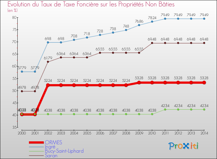Evolution du taux de la taxe foncière sur les immeubles et terrains non batis pour ORMES et les communes proches de 2000 à 2014 Comparaison des taux de la taxe foncière sur les immeubles et terrains non batis pour ORMES et les communes voisines de 2000 à 2014
