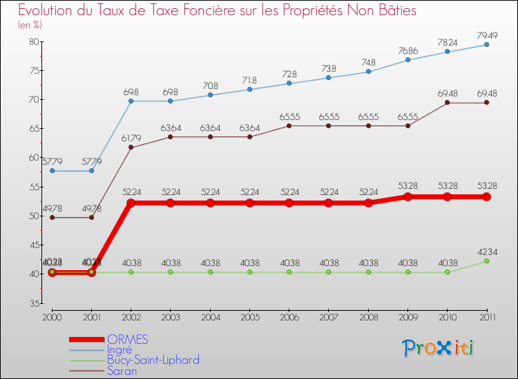 Evolution du taux de la taxe foncière sur les immeubles et terrains non batis pour ORMES et les communes proches Comparaison des taux de la taxe foncière sur les immeubles et terrains non batis pour ORMES et les communes voisines