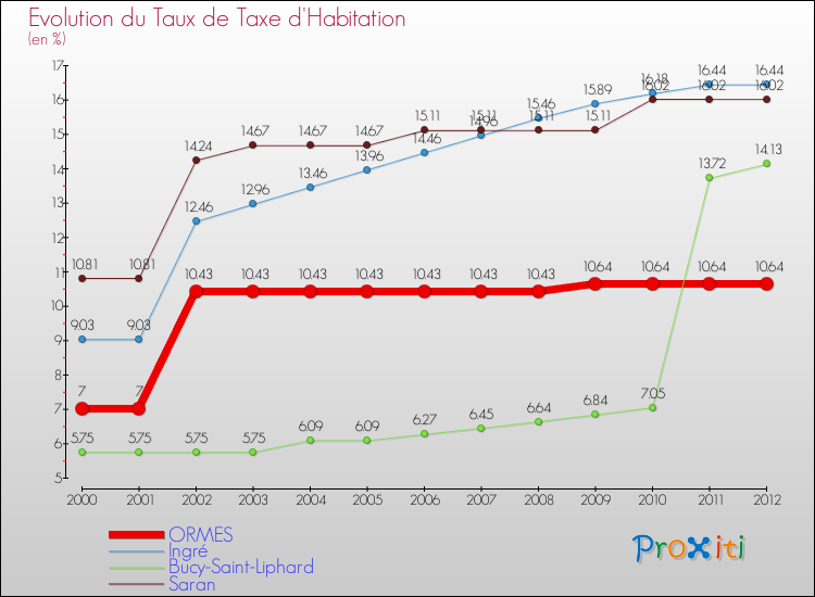 Evolution du taux de la taxe d'habitation pour ORMES et les communes proches Comparaison des taux de la taxe d'habitation pour ORMES et les communes voisines