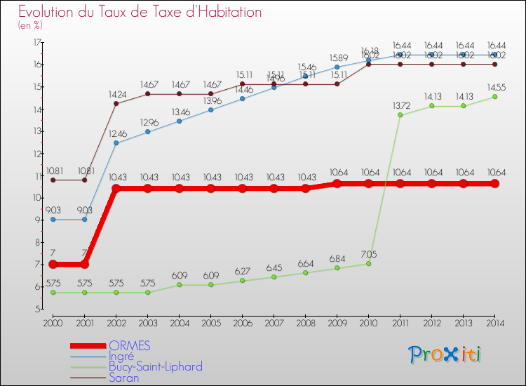 Evolution du taux de la taxe d'habitation pour ORMES et les communes proches de 2000 à 2014 Comparaison des taux de la taxe d'habitation pour ORMES et les communes voisines de 2000 à 2014