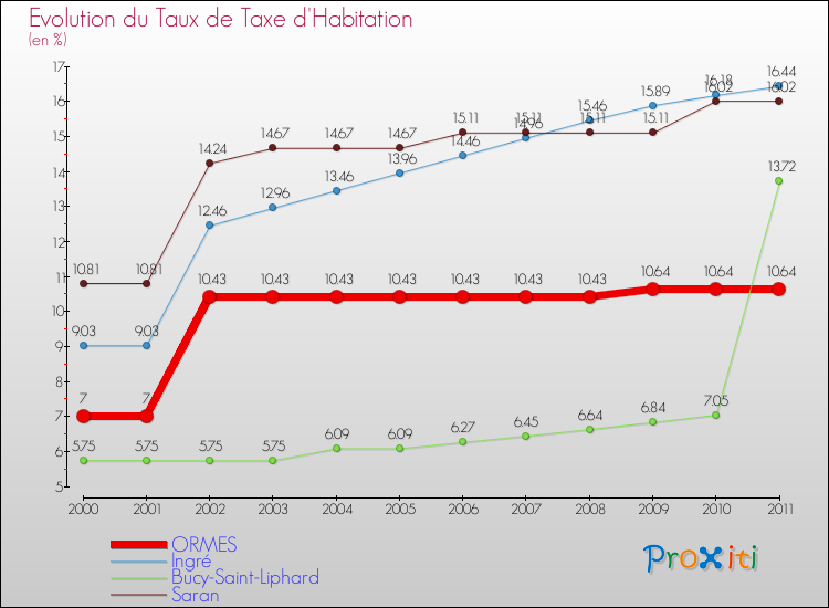Evolution du taux de la taxe d'habitation pour ORMES et les communes proches Comparaison des taux de la taxe d'habitation pour ORMES et les communes voisines