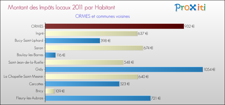 Montant des impôts locaux par Habitant pour ORMES et les communes proches Comparaison des impôts locaux par habitant pour ORMES et les communes voisines