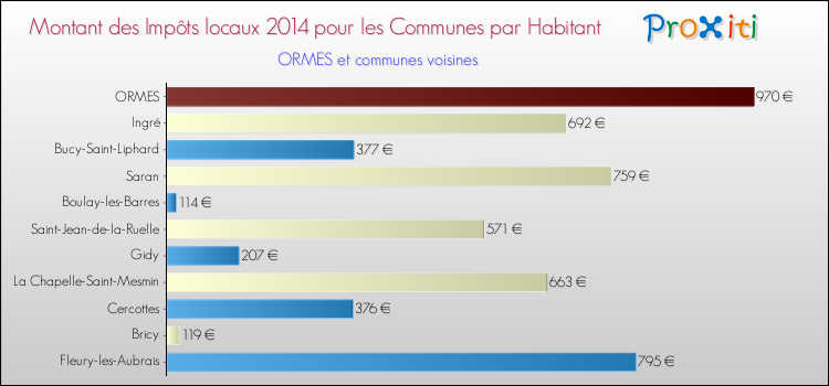 Montant des impôts locaux par Habitant pour ORMES et les communes proches en 2014 Comparaison des impôts locaux par habitant pour ORMES et les communes voisines en 2014