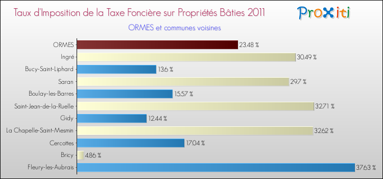 Taux d'imposition de la taxe foncière sur le bati 2011 pour ORMES et les communes proches Comparaison des taux d'imposition de la taxe foncière sur le bati 2011 pour ORMES et les communes voisines