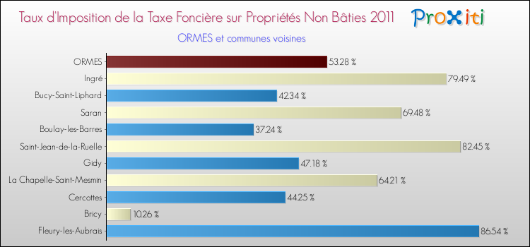 Taux d'imposition de la taxe foncière sur les immeubles et terrains non batis 2011 pour ORMES et les communes proches Comparaison des taux d'imposition de la taxe foncière sur les immeubles et terrains non batis 2011 pour ORMES et les communes voisines