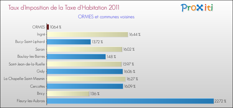 Taux d'imposition de la taxe d'habitation 2011 pour ORMES et les communes proches Comparaison des taux d'imposition de la taxe d'habitation 2011 pour ORMES et les communes voisines
