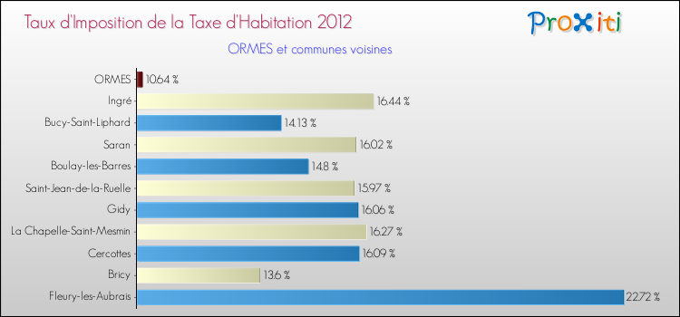 Taux d'imposition de la taxe d'habitation 2012 pour ORMES et les communes proches Comparaison des taux d'imposition de la taxe d'habitation 2012 pour ORMES et les communes voisines