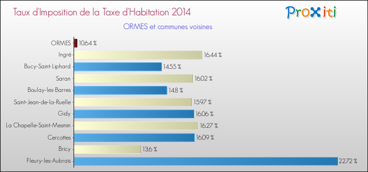 Taux d'imposition de la taxe d'habitation 2014 pour ORMES et les communes proches Comparaison des taux d'imposition de la taxe d'habitation 2014 pour ORMES et les communes voisines
