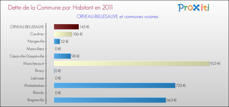 Dette par habitant de la commune en 2011 pour ORVEAU-BELLESAUVE et les communes proches Comparaison de la dette par habitant de la commune en 2011 pour ORVEAU-BELLESAUVE et les communes voisines