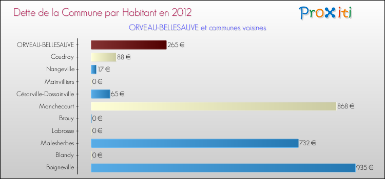 Dette par habitant de la commune en 2012 pour ORVEAU-BELLESAUVE et les communes proches Comparaison de la dette par habitant de la commune en 2012 pour ORVEAU-BELLESAUVE et les communes voisines